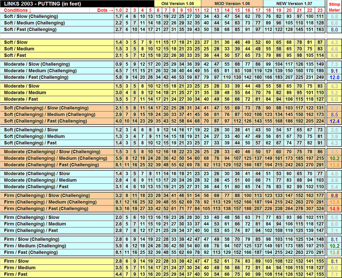 1463832753-Links 1.07 Standard-Mixed-Challenging putting chart1.jpg