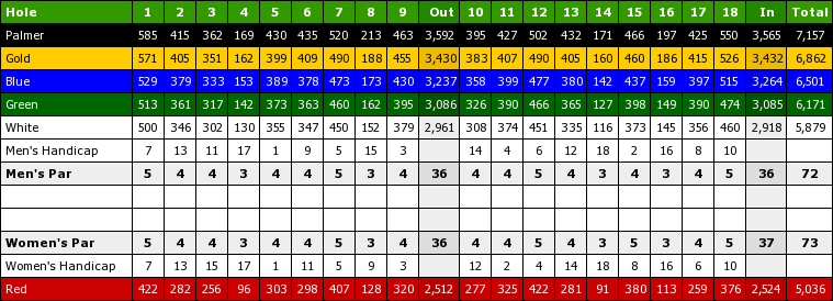 Dakota Dunes Country Club - Detailed Scorecard and hole previews.png